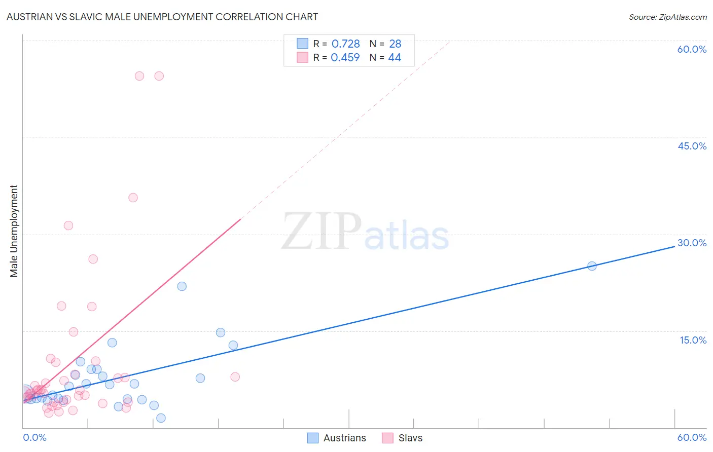 Austrian vs Slavic Male Unemployment