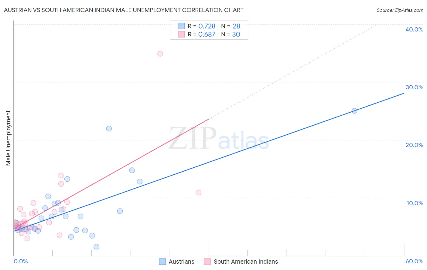 Austrian vs South American Indian Male Unemployment