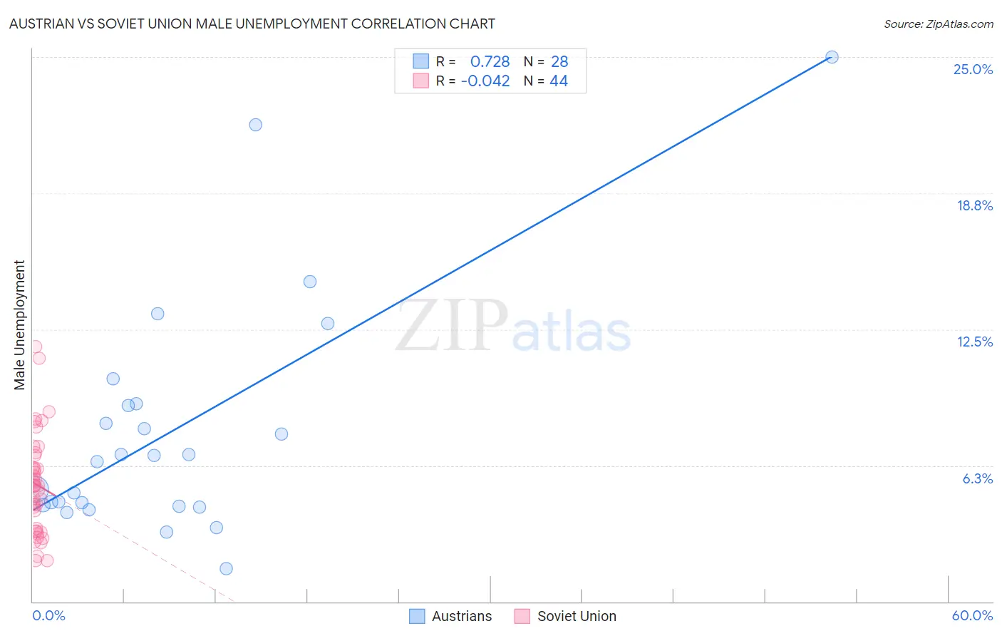 Austrian vs Soviet Union Male Unemployment