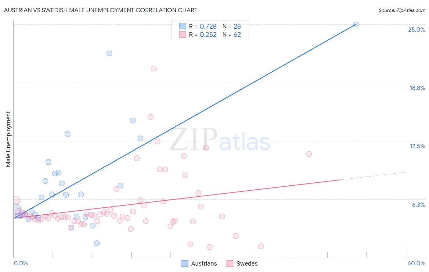 Austrian vs Swedish Male Unemployment