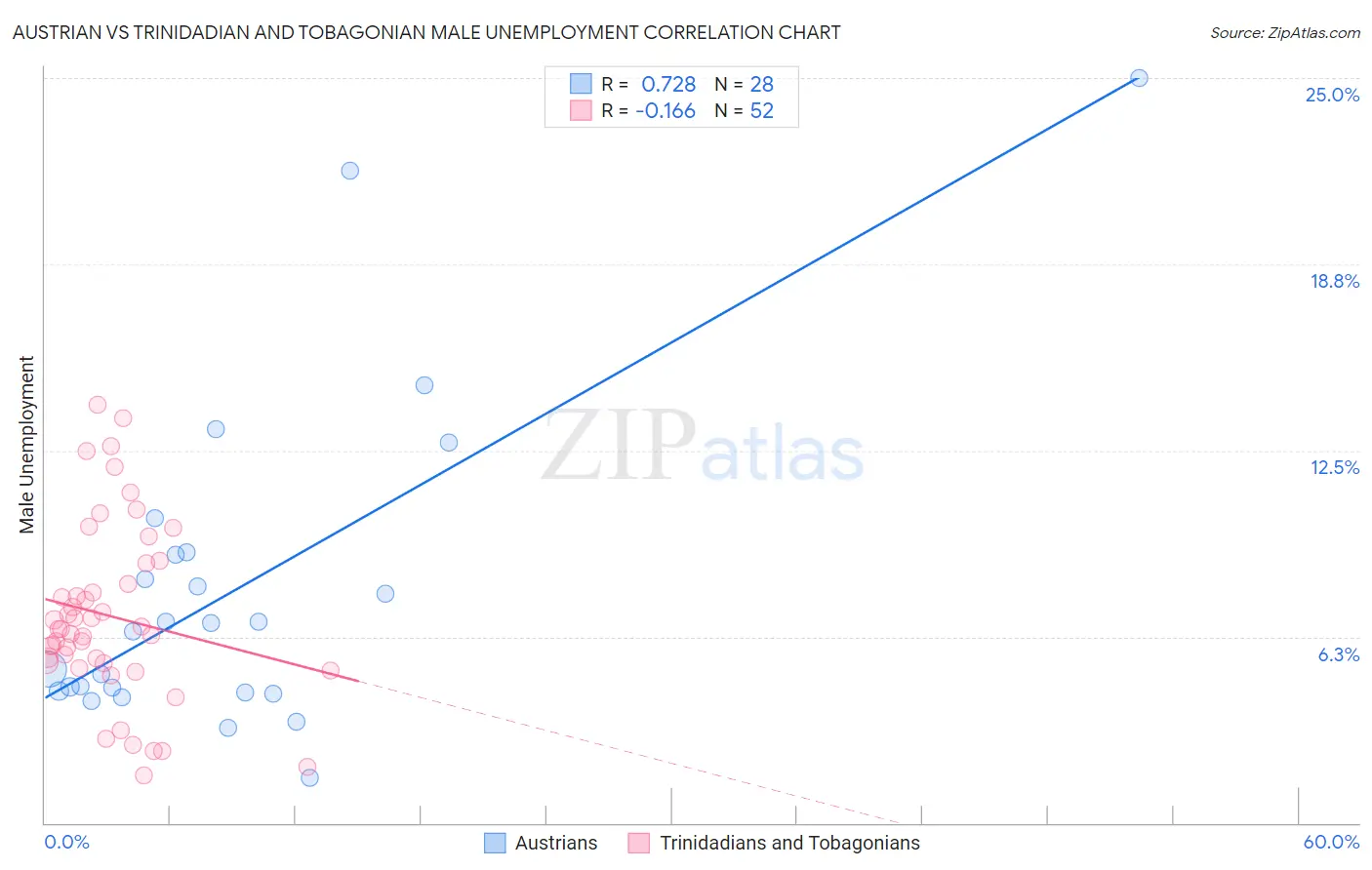 Austrian vs Trinidadian and Tobagonian Male Unemployment