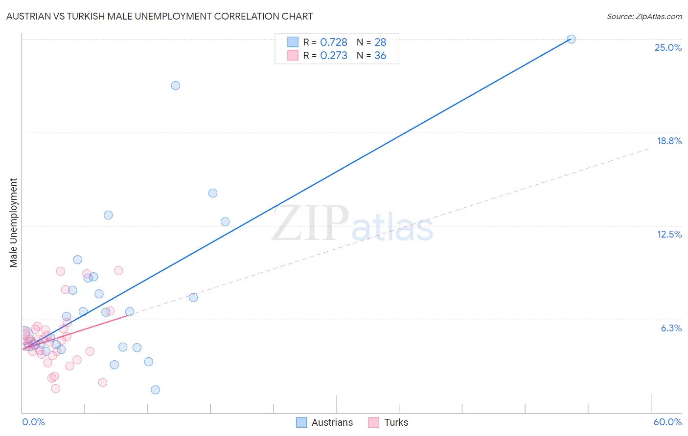 Austrian vs Turkish Male Unemployment