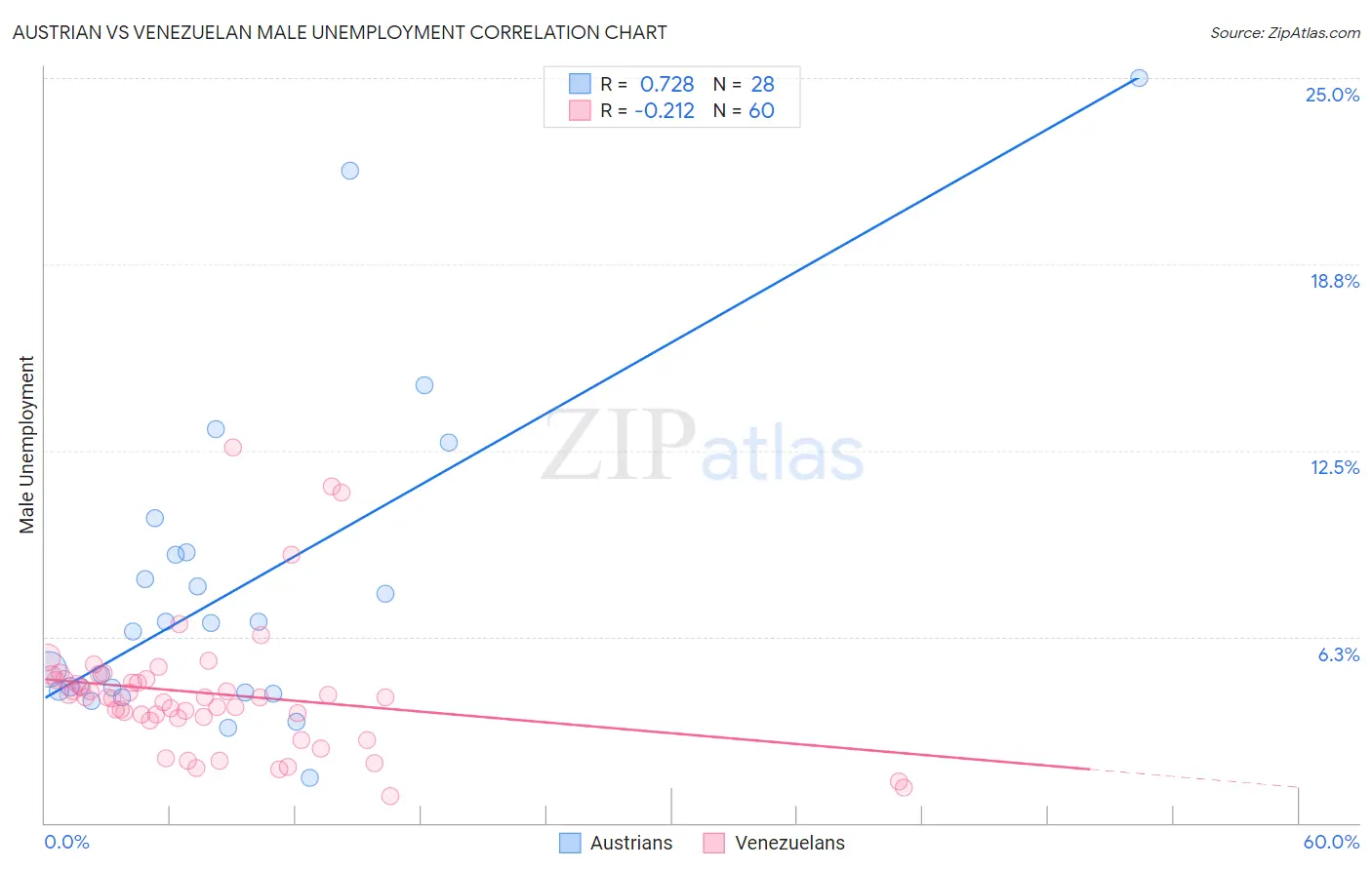 Austrian vs Venezuelan Male Unemployment