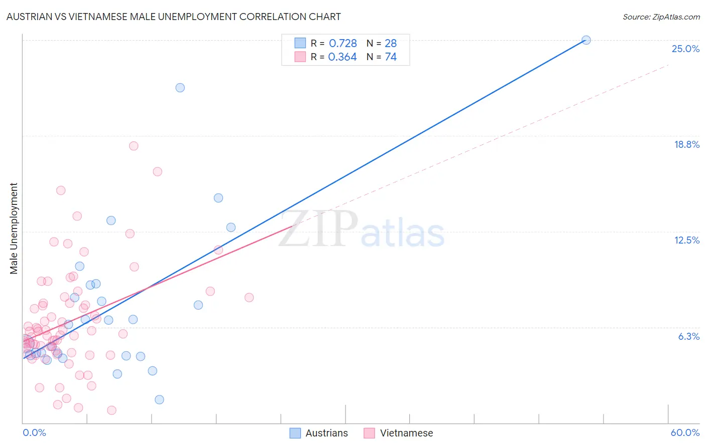 Austrian vs Vietnamese Male Unemployment