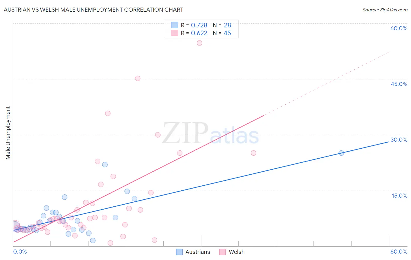 Austrian vs Welsh Male Unemployment