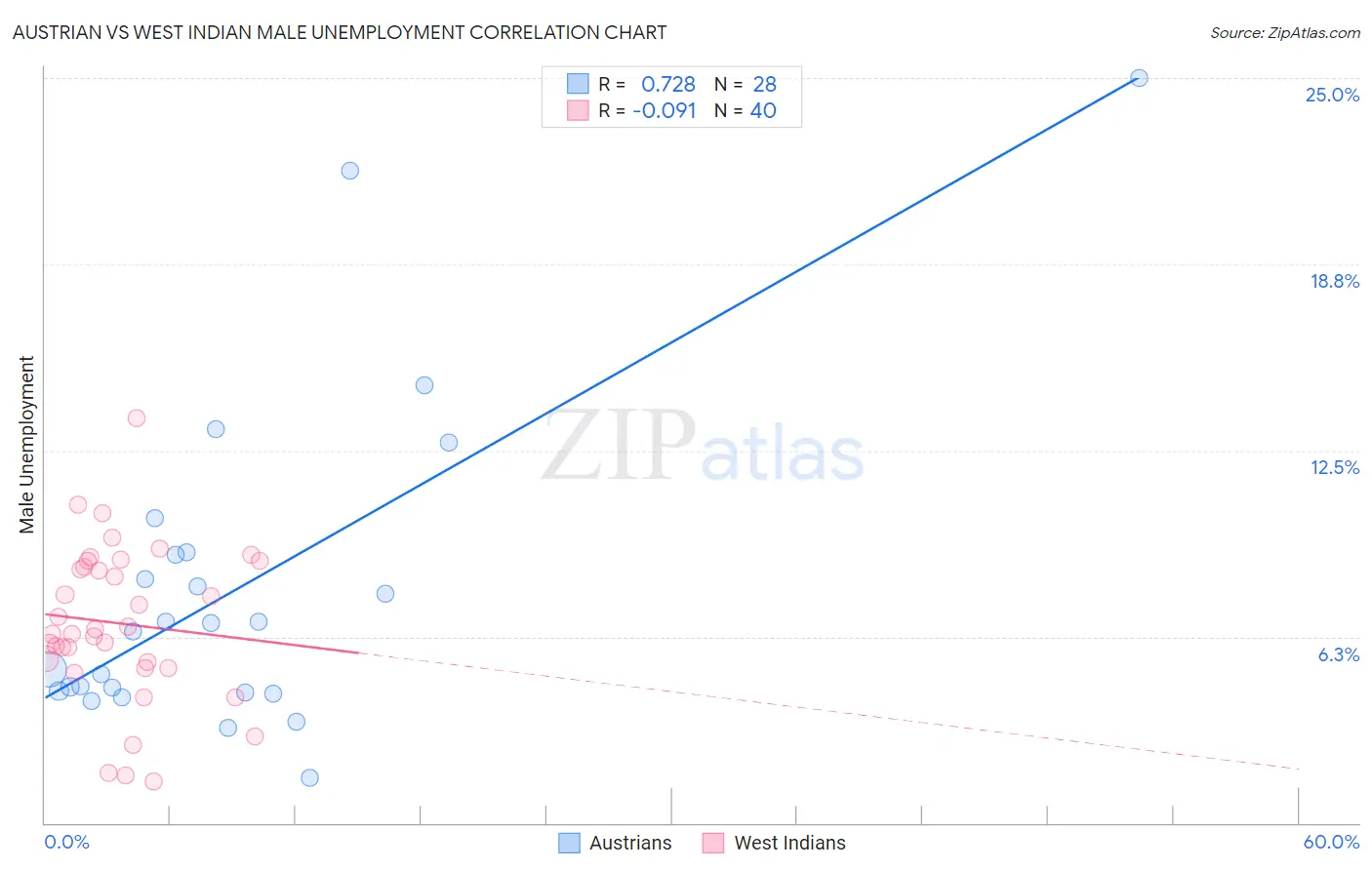 Austrian vs West Indian Male Unemployment