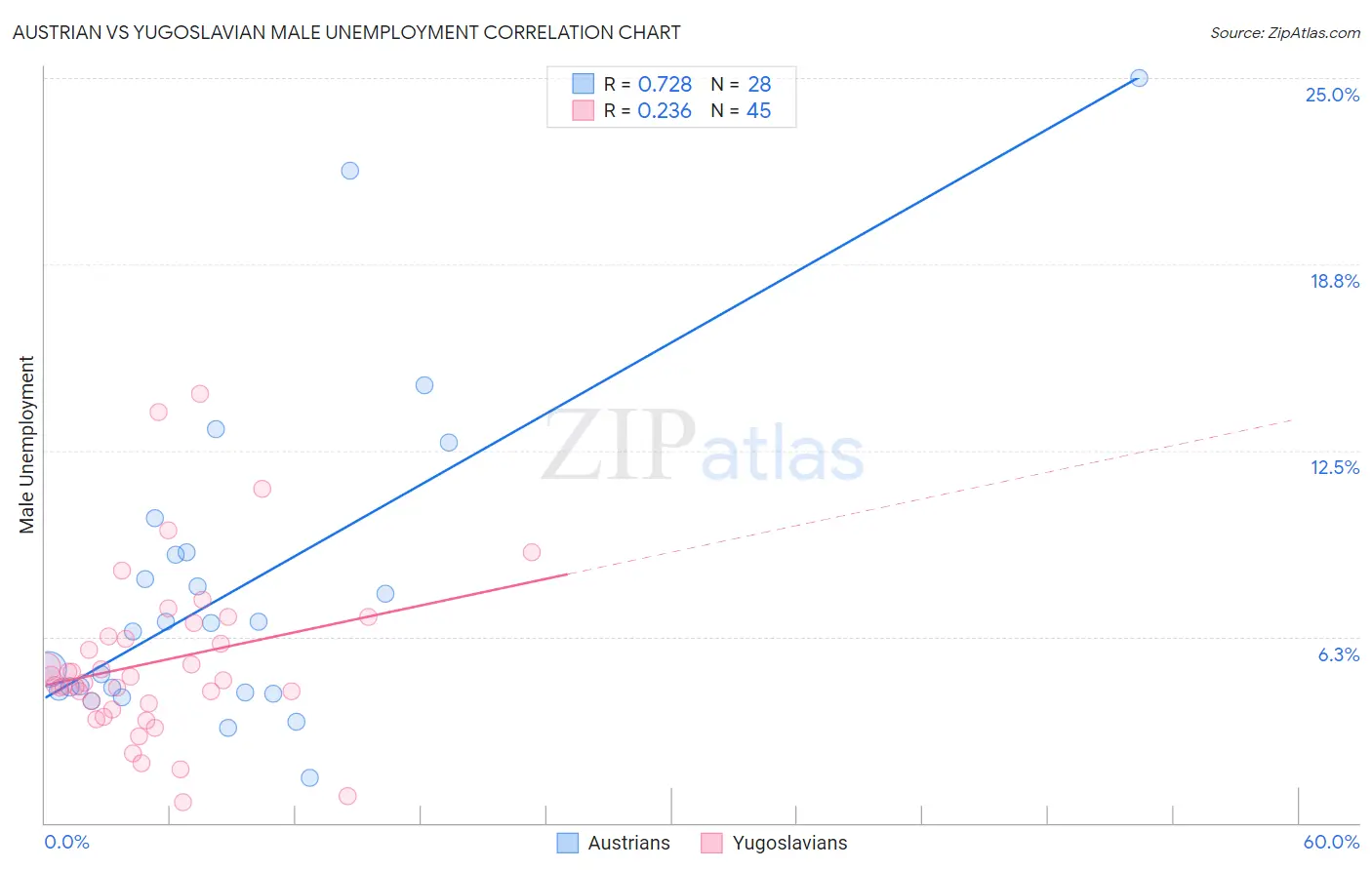 Austrian vs Yugoslavian Male Unemployment