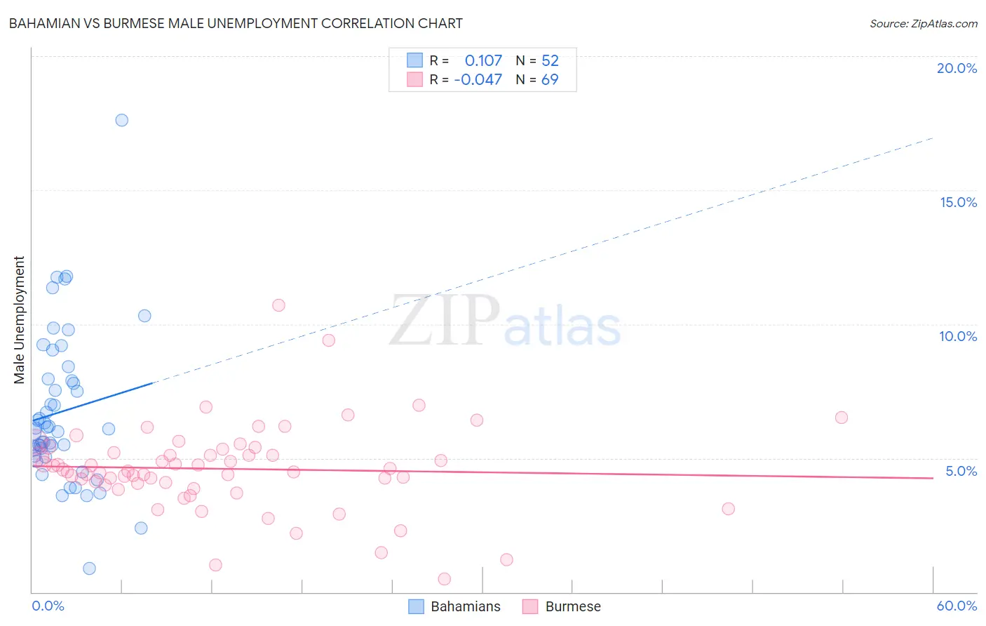 Bahamian vs Burmese Male Unemployment