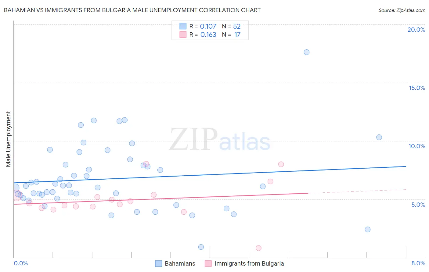 Bahamian vs Immigrants from Bulgaria Male Unemployment