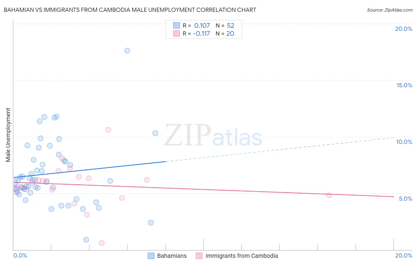 Bahamian vs Immigrants from Cambodia Male Unemployment