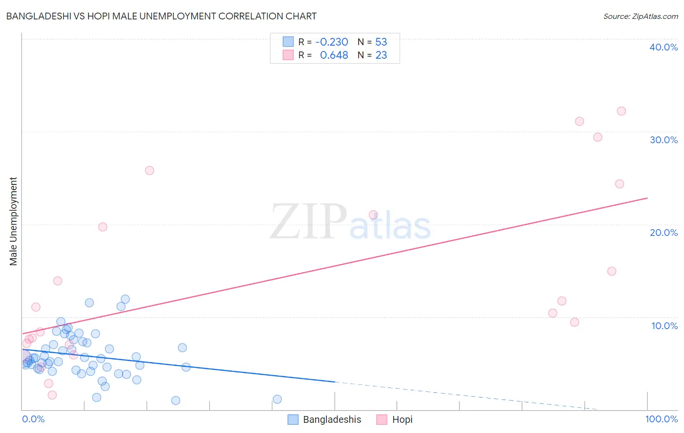 Bangladeshi vs Hopi Male Unemployment
