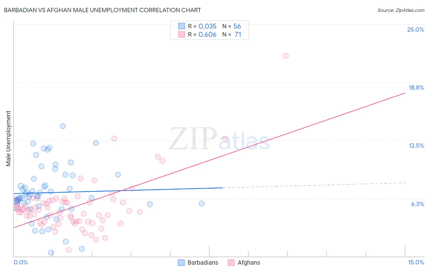 Barbadian vs Afghan Male Unemployment