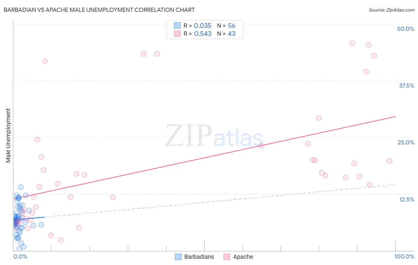 Barbadian vs Apache Male Unemployment