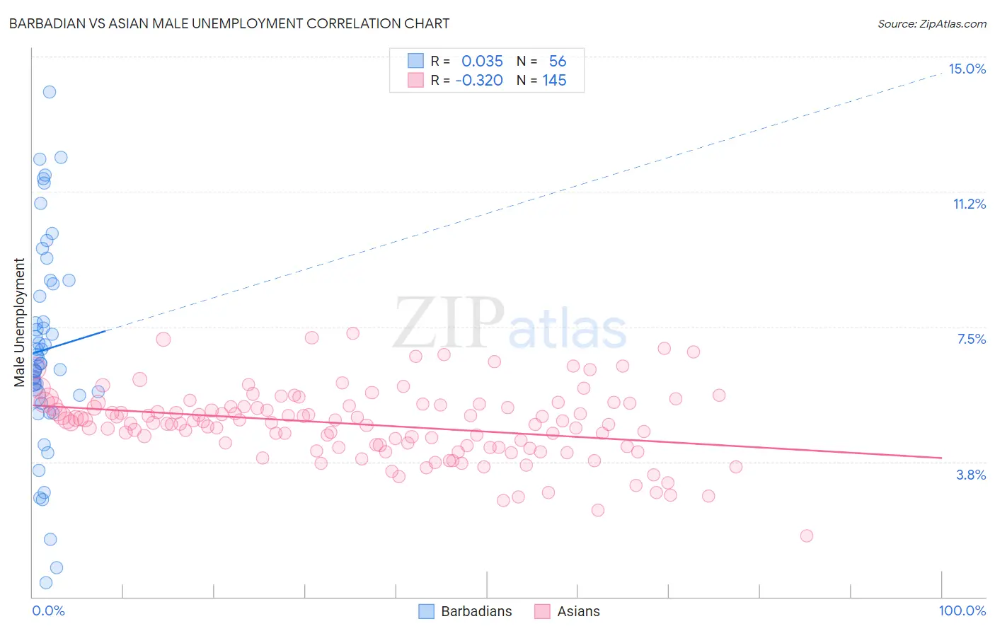 Barbadian vs Asian Male Unemployment