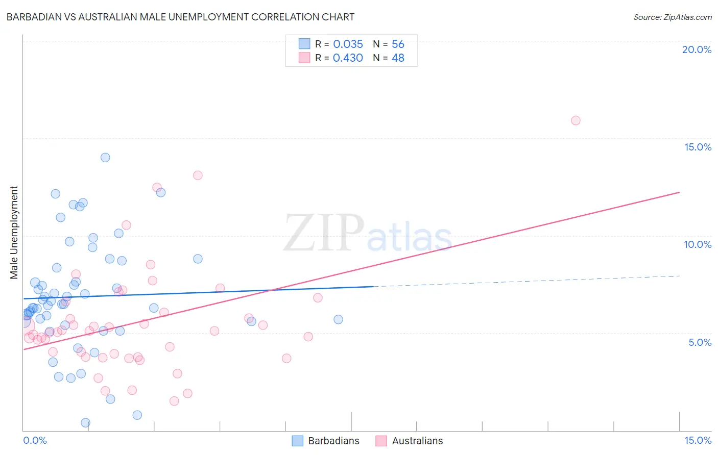 Barbadian vs Australian Male Unemployment