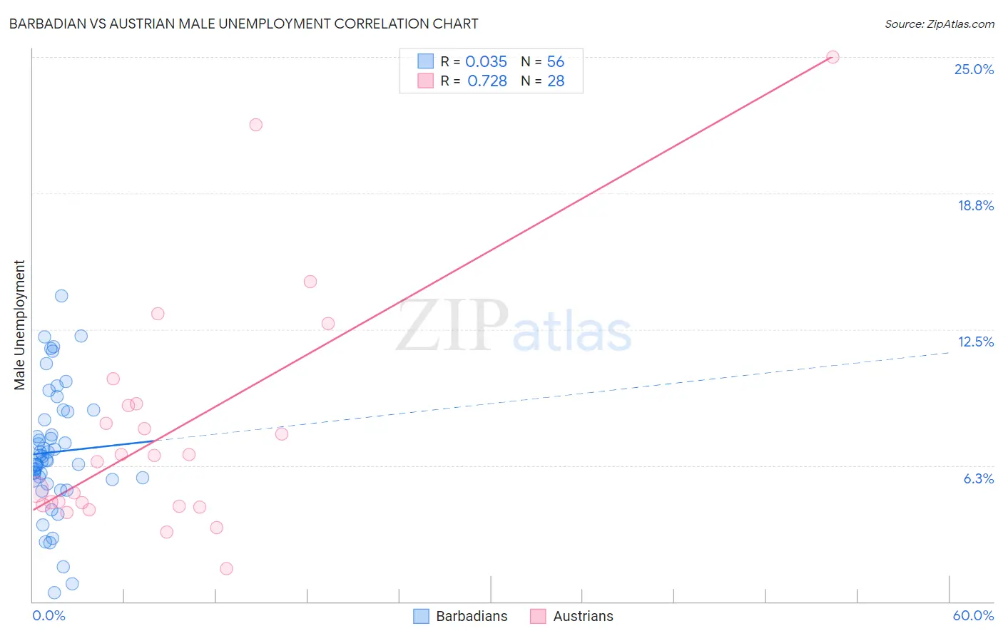 Barbadian vs Austrian Male Unemployment