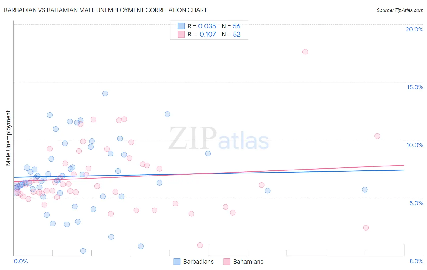 Barbadian vs Bahamian Male Unemployment