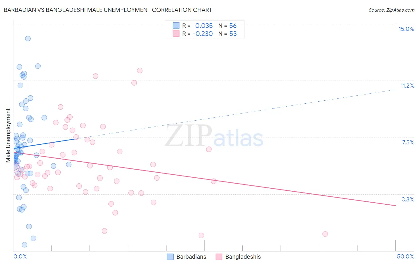 Barbadian vs Bangladeshi Male Unemployment