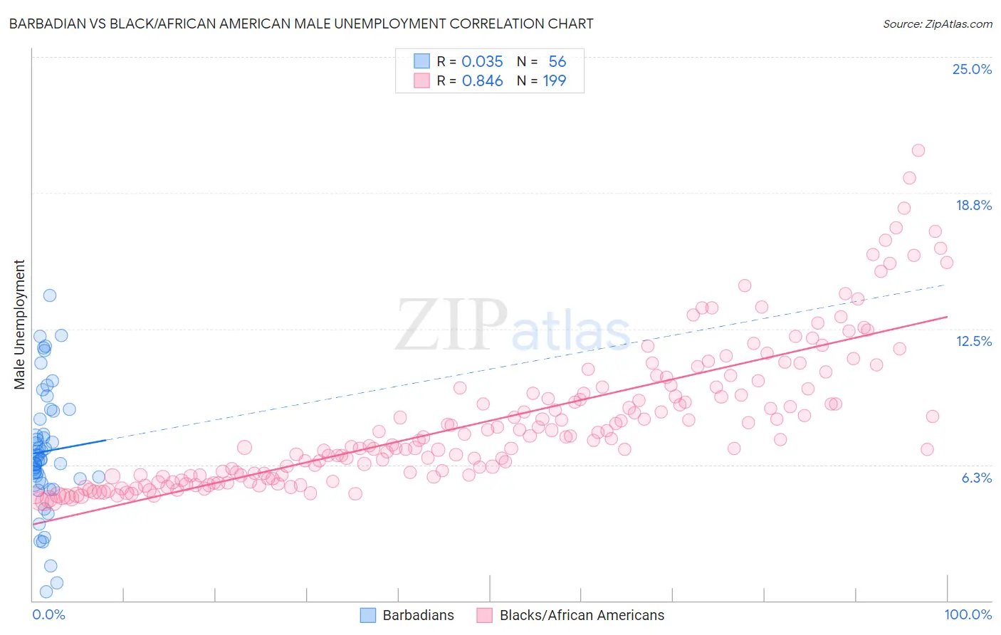 Barbadian vs Black/African American Male Unemployment