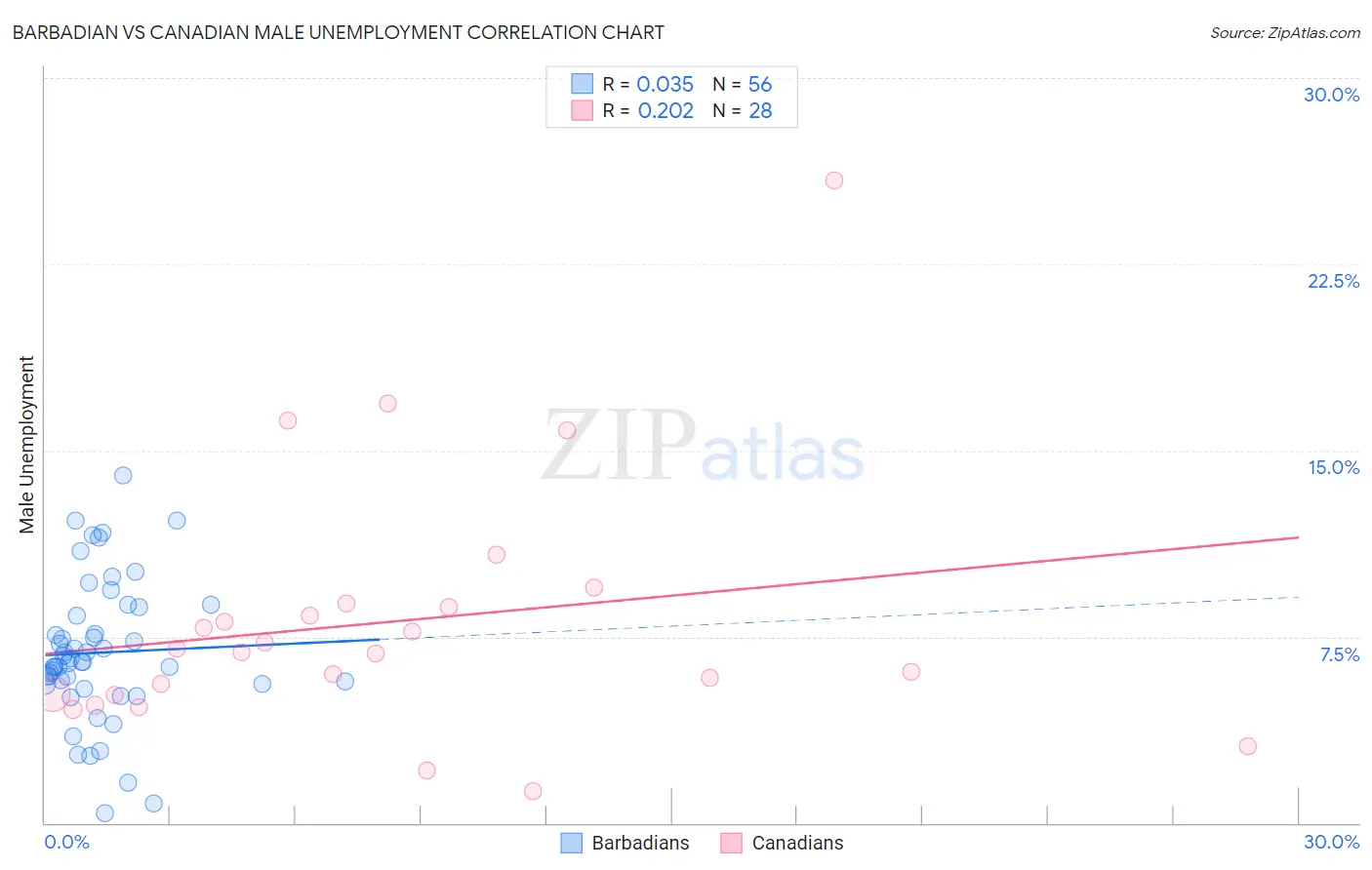 Barbadian vs Canadian Male Unemployment