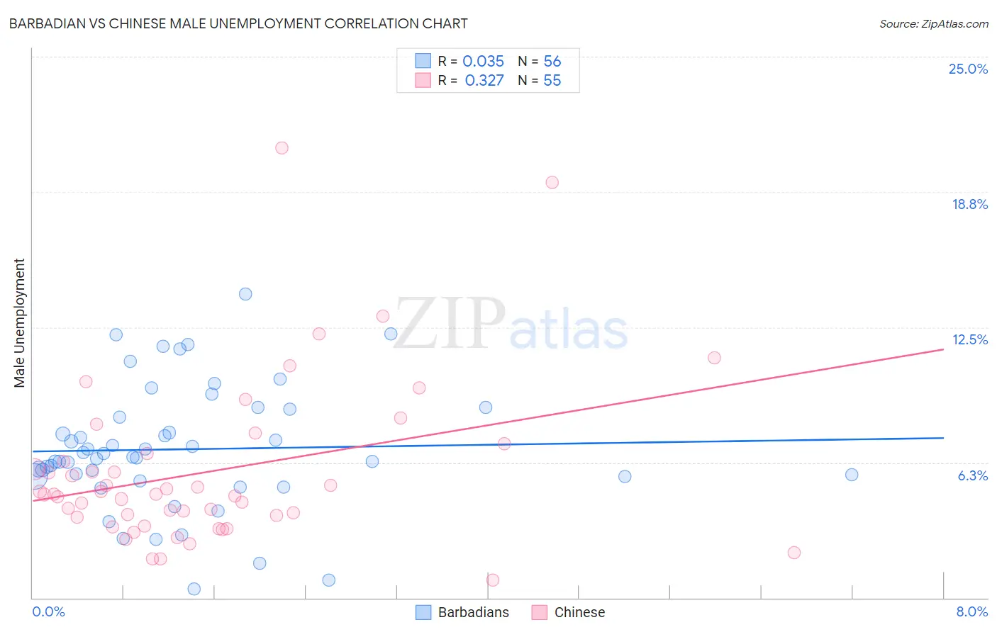 Barbadian vs Chinese Male Unemployment