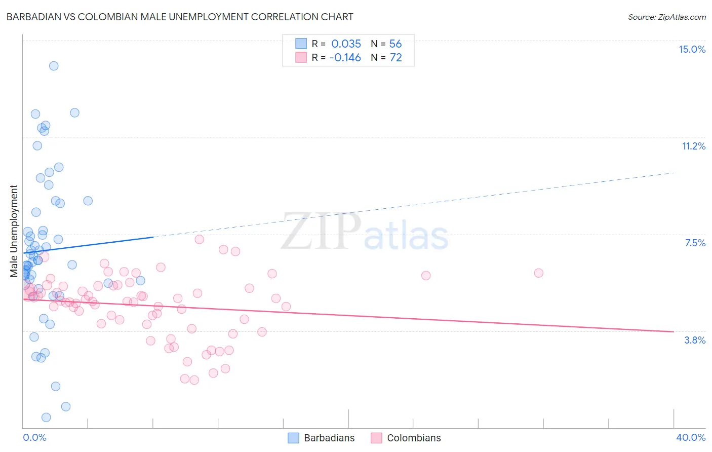 Barbadian vs Colombian Male Unemployment