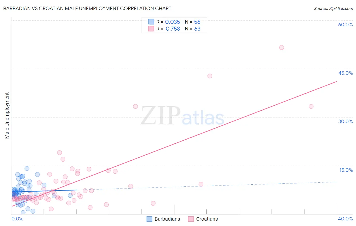 Barbadian vs Croatian Male Unemployment