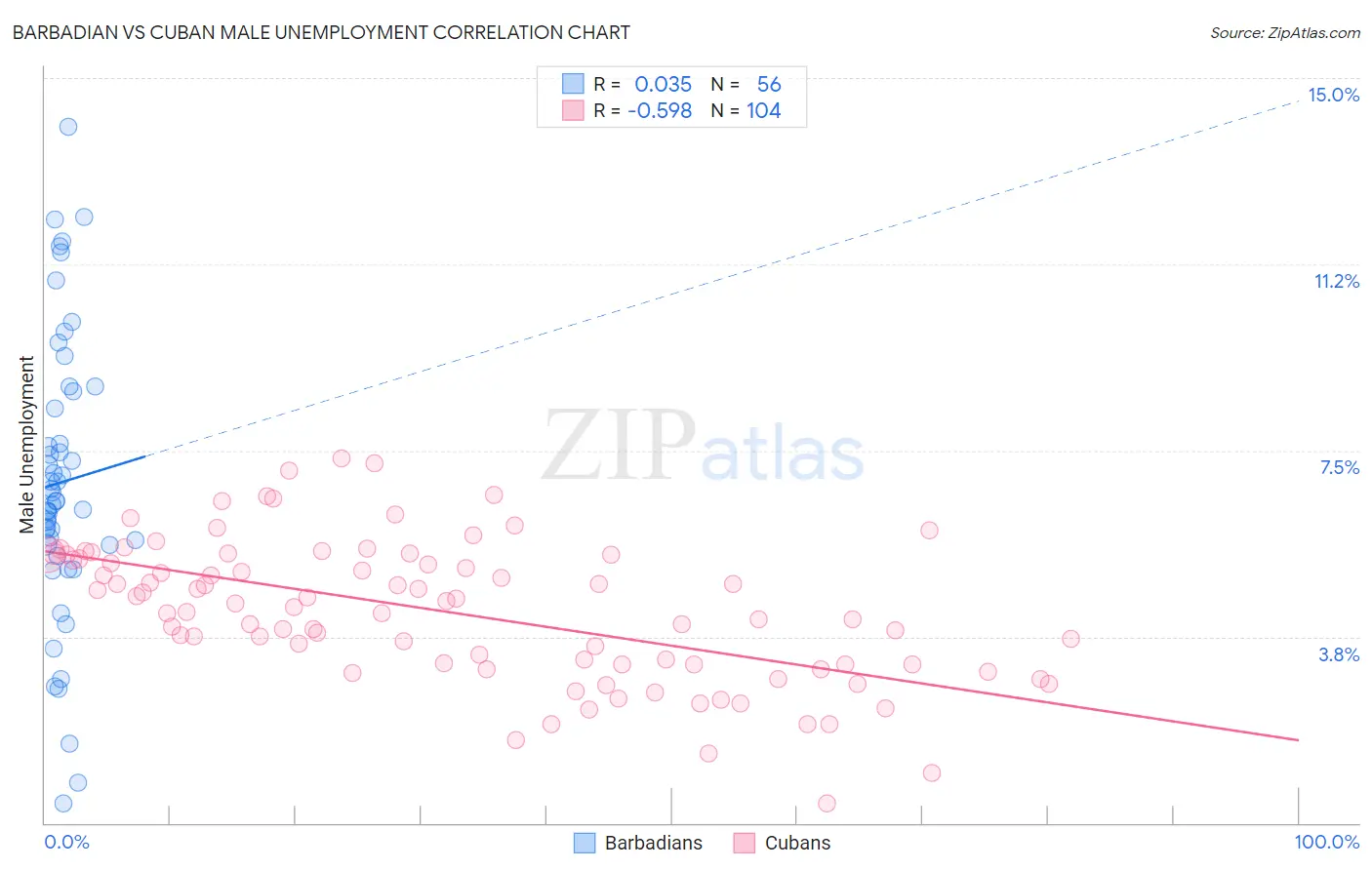 Barbadian vs Cuban Male Unemployment