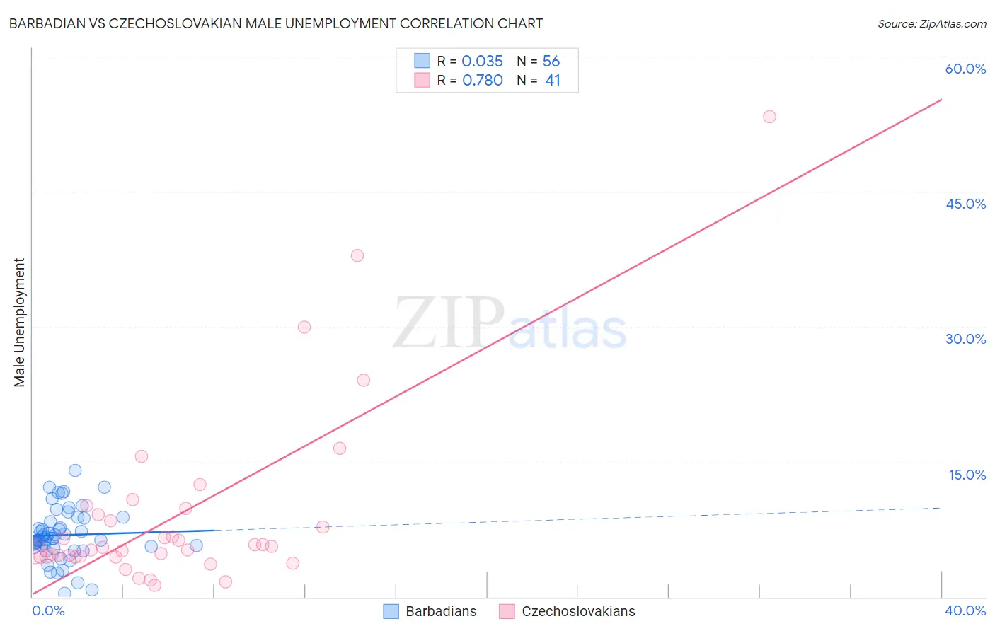 Barbadian vs Czechoslovakian Male Unemployment