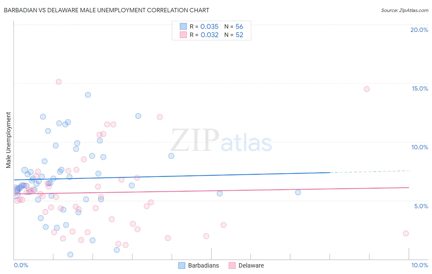 Barbadian vs Delaware Male Unemployment