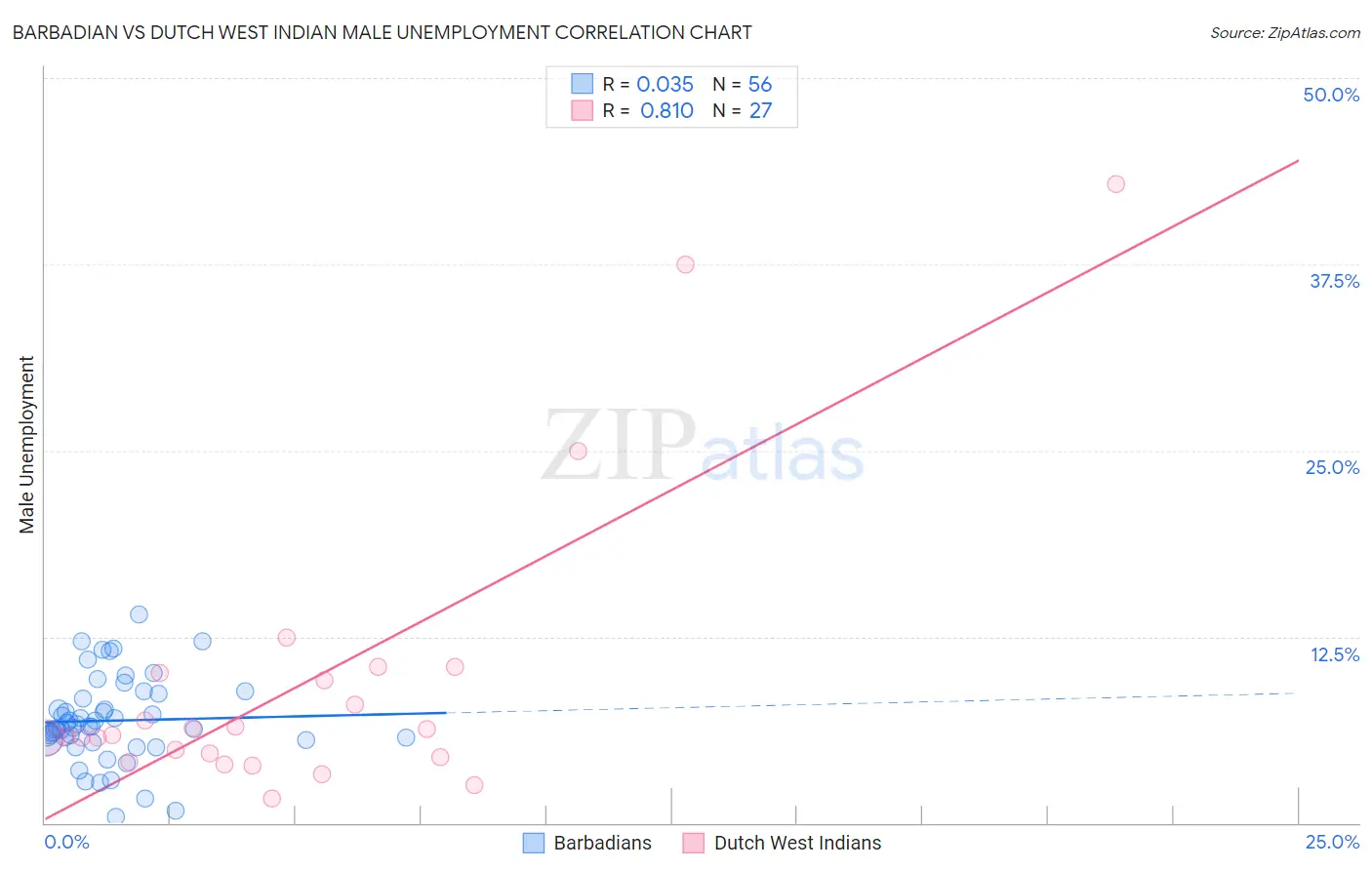 Barbadian vs Dutch West Indian Male Unemployment