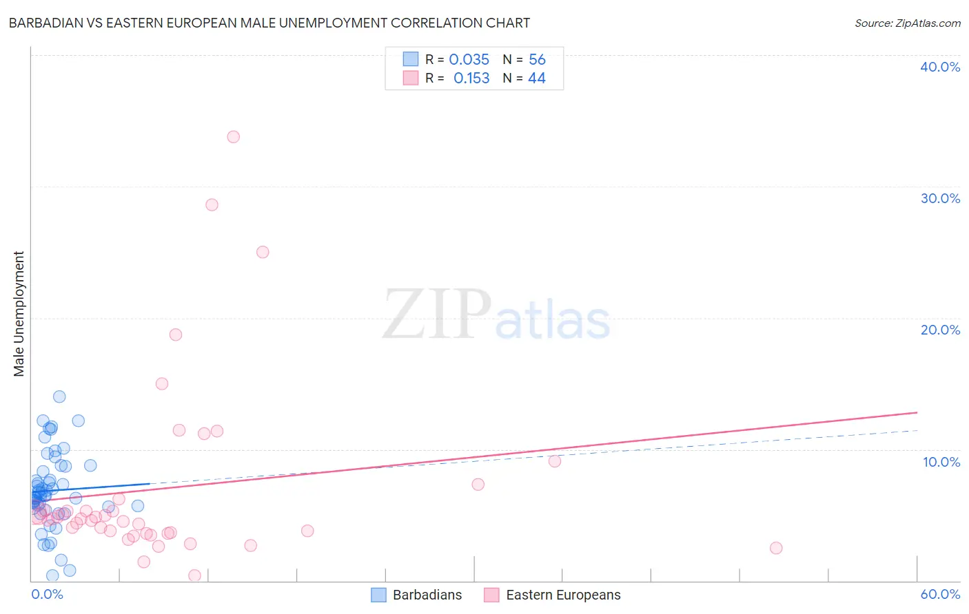 Barbadian vs Eastern European Male Unemployment