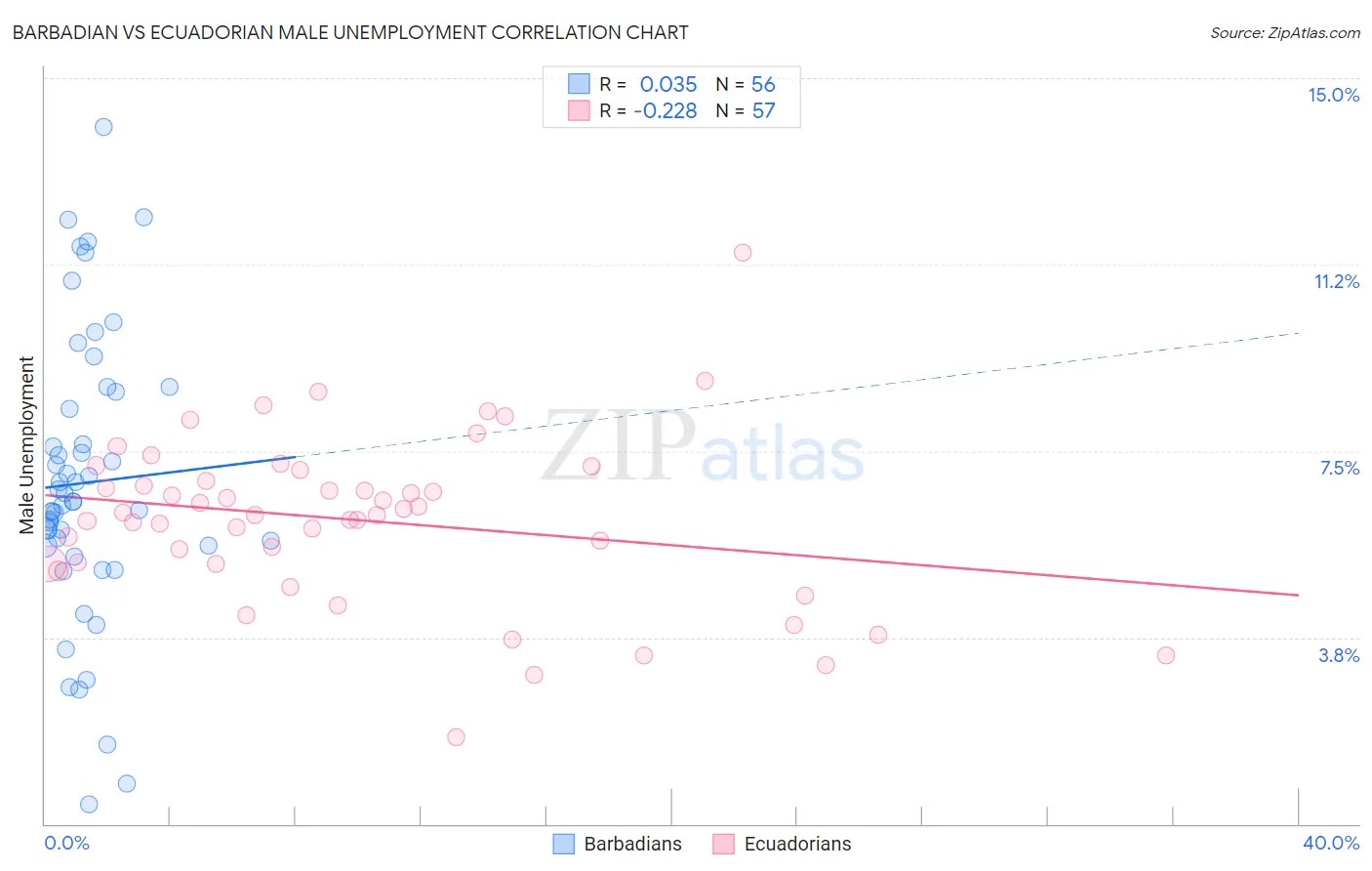 Barbadian vs Ecuadorian Male Unemployment