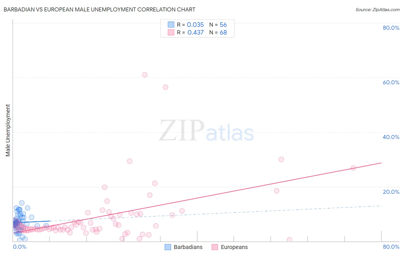 Barbadian vs European Male Unemployment