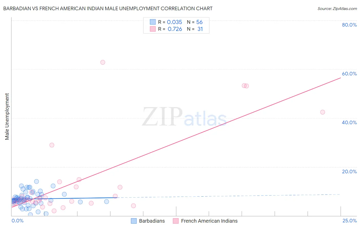 Barbadian vs French American Indian Male Unemployment