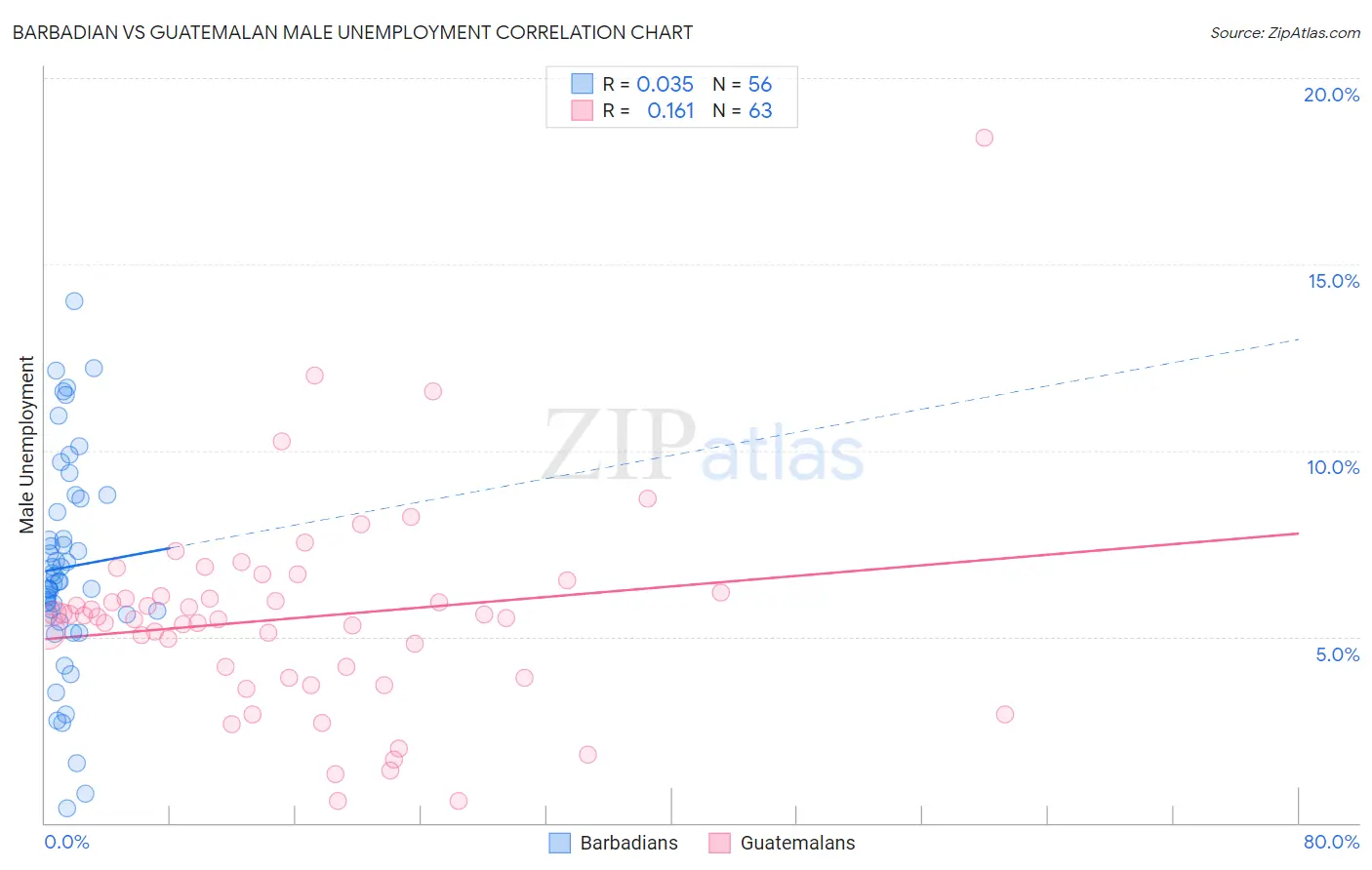 Barbadian vs Guatemalan Male Unemployment