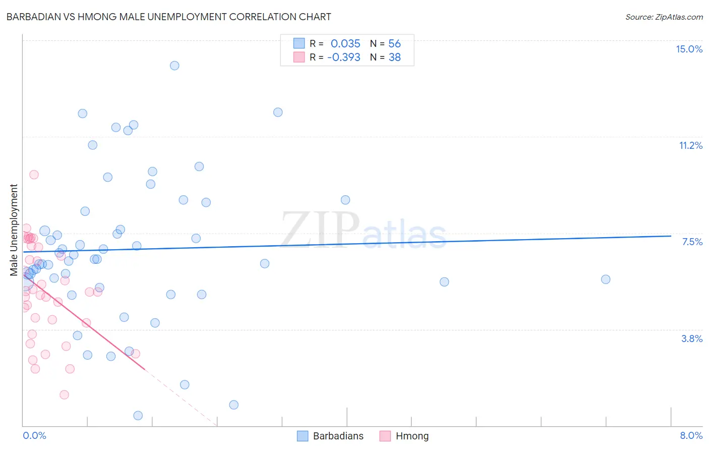 Barbadian vs Hmong Male Unemployment