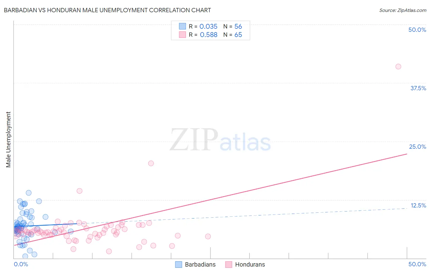 Barbadian vs Honduran Male Unemployment