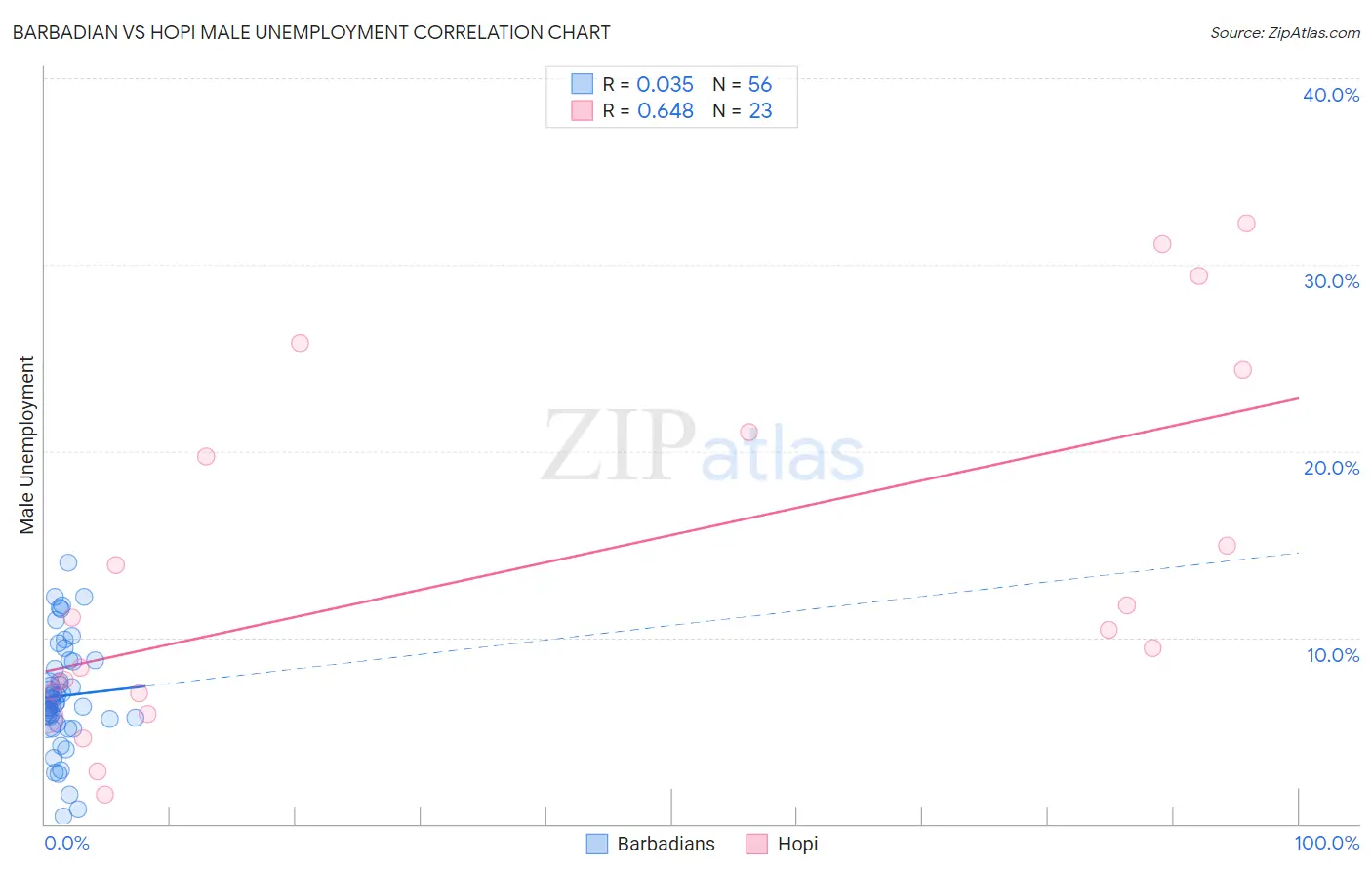 Barbadian vs Hopi Male Unemployment