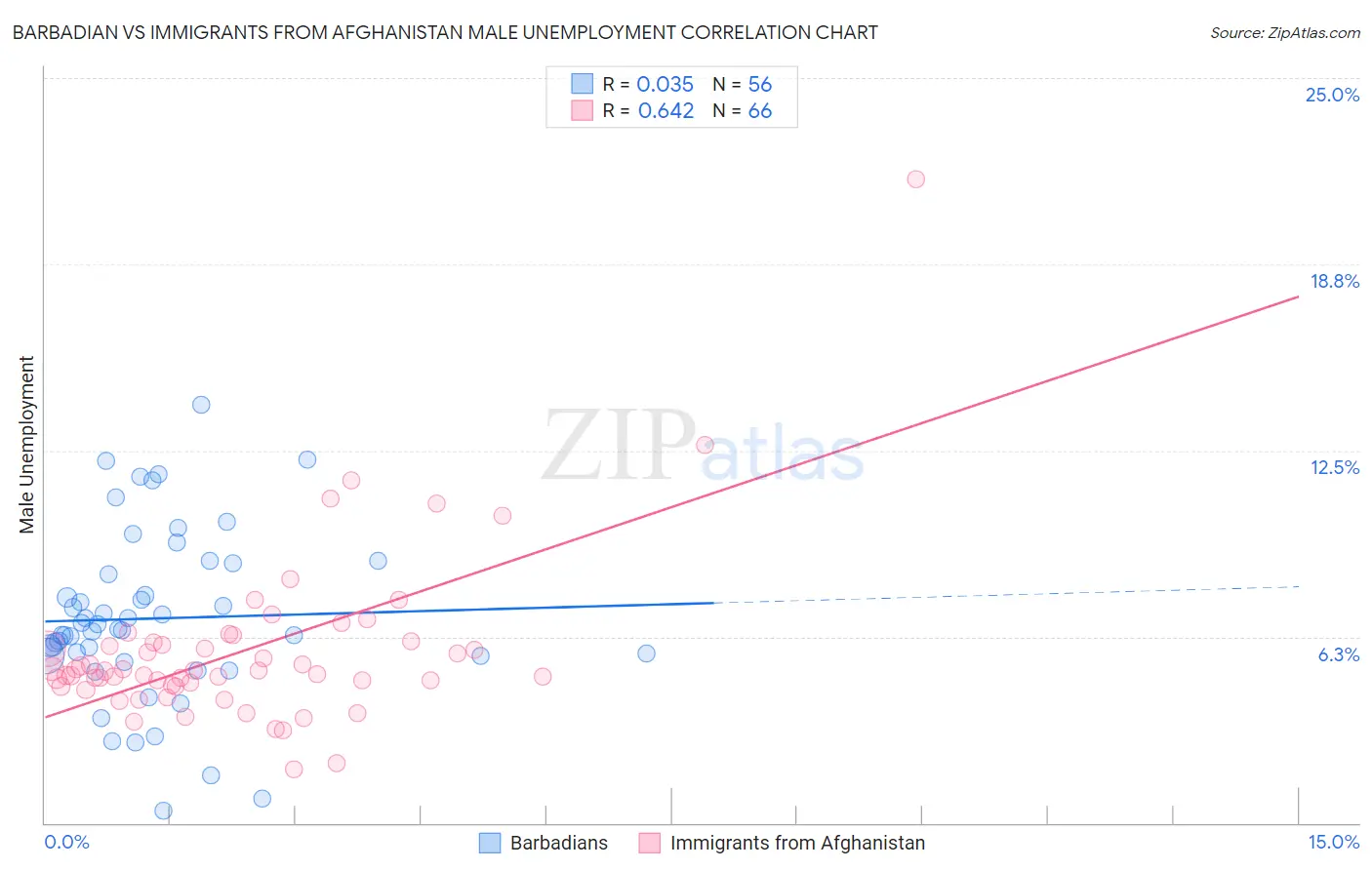 Barbadian vs Immigrants from Afghanistan Male Unemployment