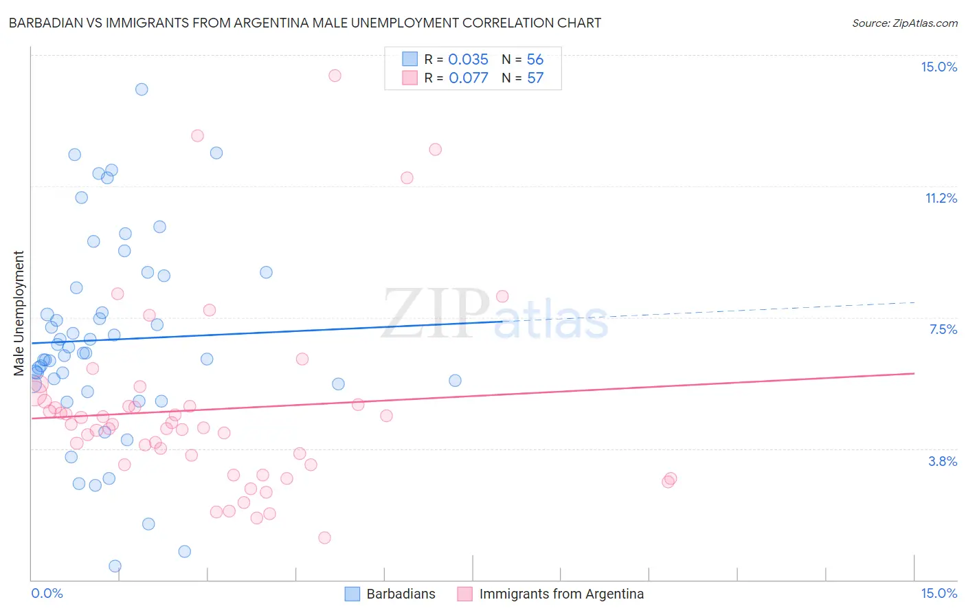 Barbadian vs Immigrants from Argentina Male Unemployment