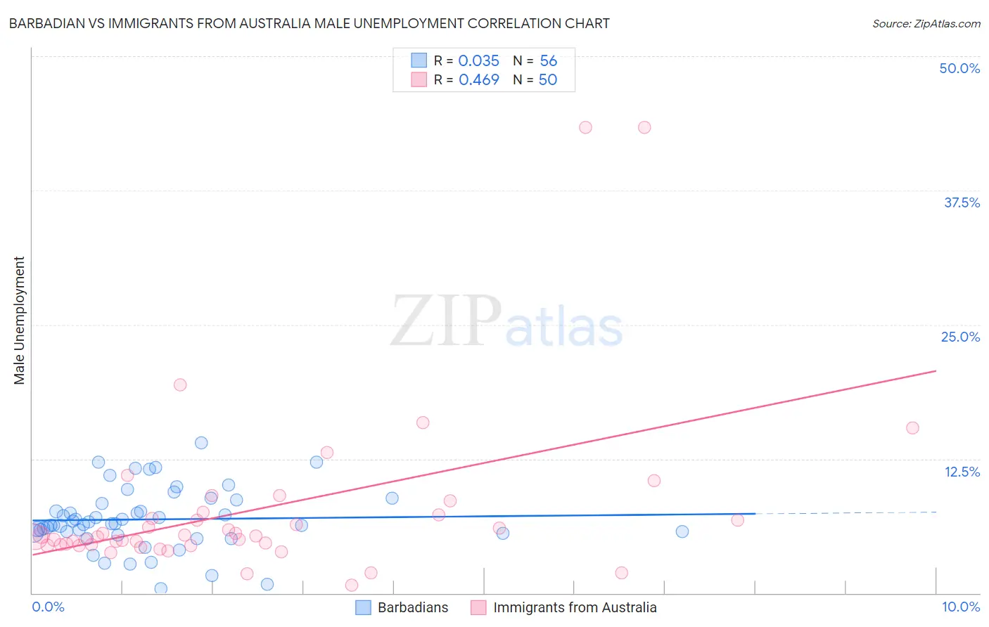 Barbadian vs Immigrants from Australia Male Unemployment