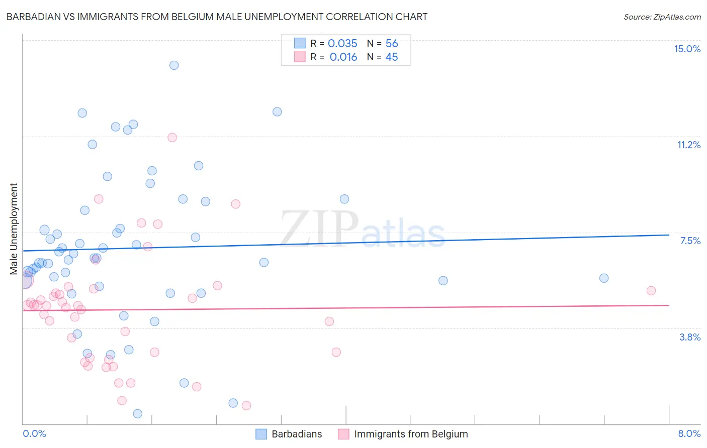 Barbadian vs Immigrants from Belgium Male Unemployment