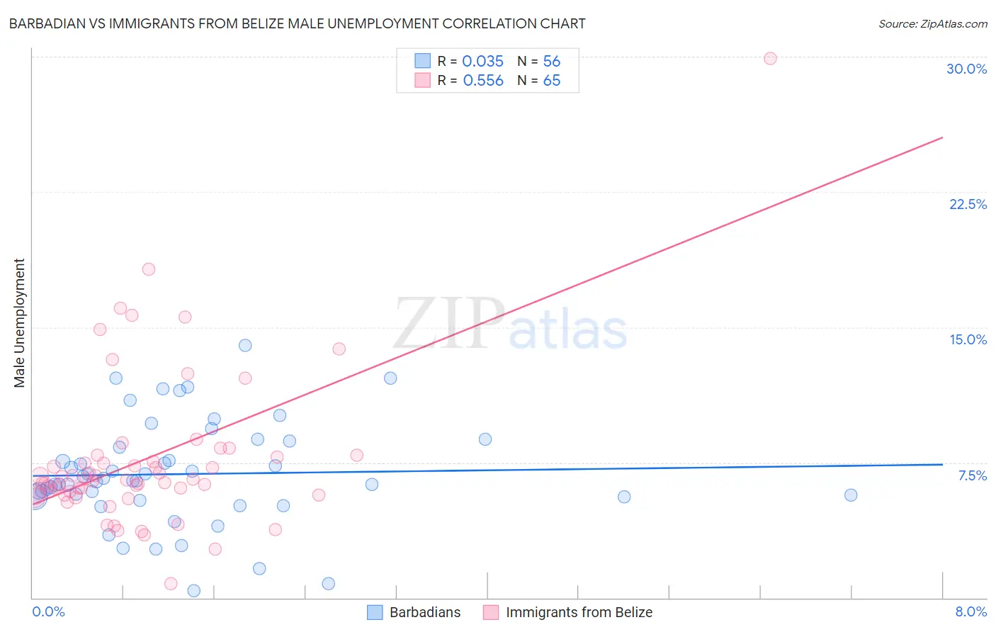 Barbadian vs Immigrants from Belize Male Unemployment