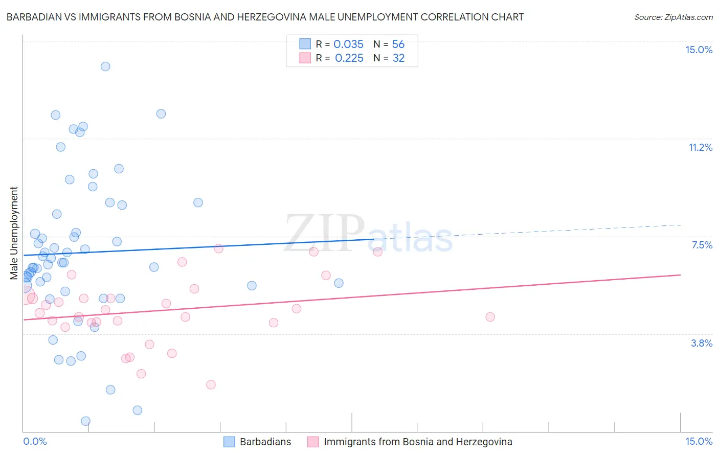 Barbadian vs Immigrants from Bosnia and Herzegovina Male Unemployment