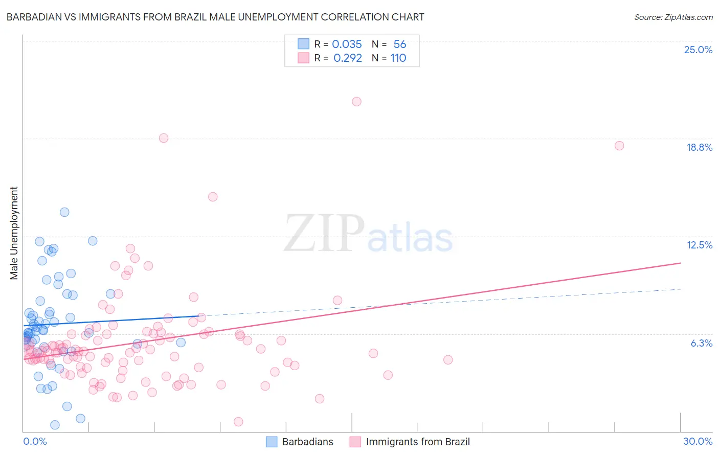 Barbadian vs Immigrants from Brazil Male Unemployment