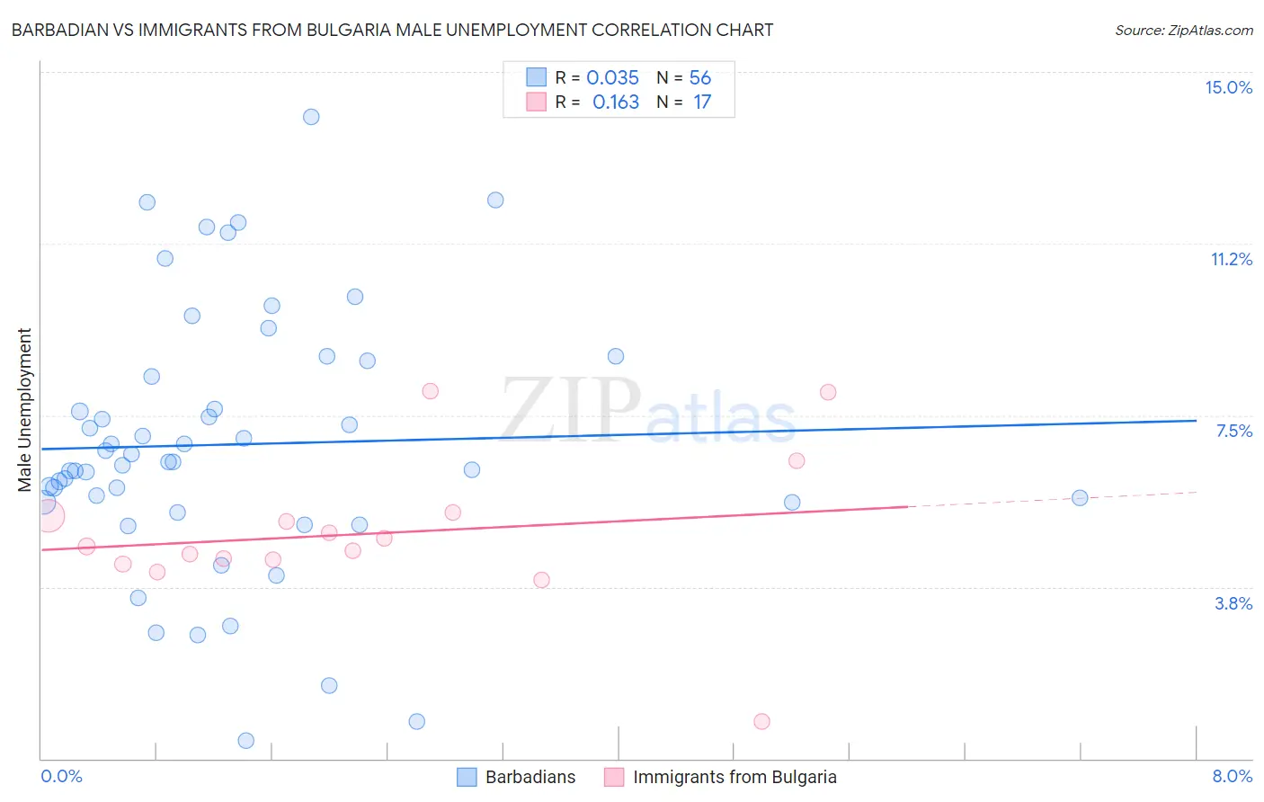 Barbadian vs Immigrants from Bulgaria Male Unemployment