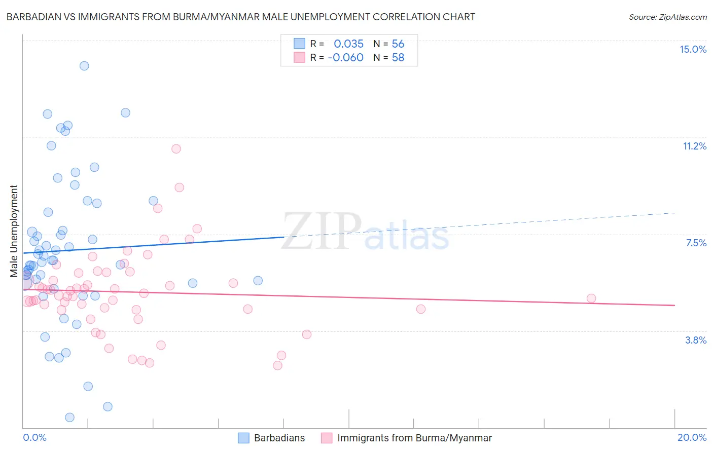 Barbadian vs Immigrants from Burma/Myanmar Male Unemployment