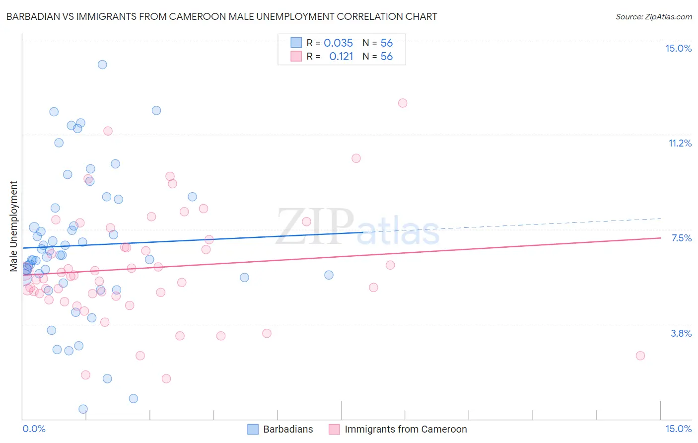 Barbadian vs Immigrants from Cameroon Male Unemployment