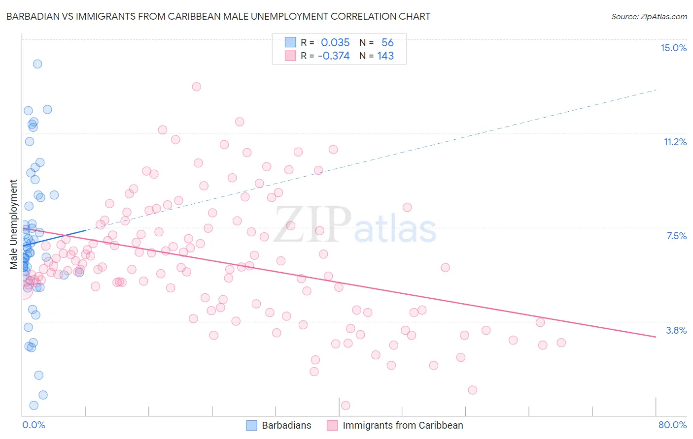 Barbadian vs Immigrants from Caribbean Male Unemployment